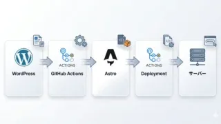 【Astro】Astroを導入した場合のWordPressの投稿記事が反映されるまでの流れ