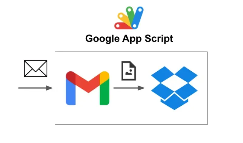 Gmailに届いたメールの添付ファイルをDropboxに保存する方法