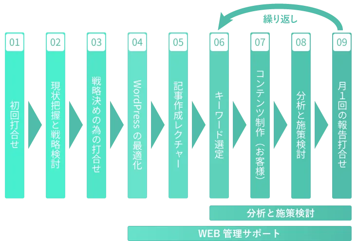 WEB集客サポートサービスフロー