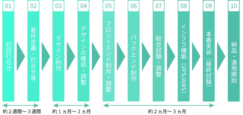 WEBアプリケーション開発フロー