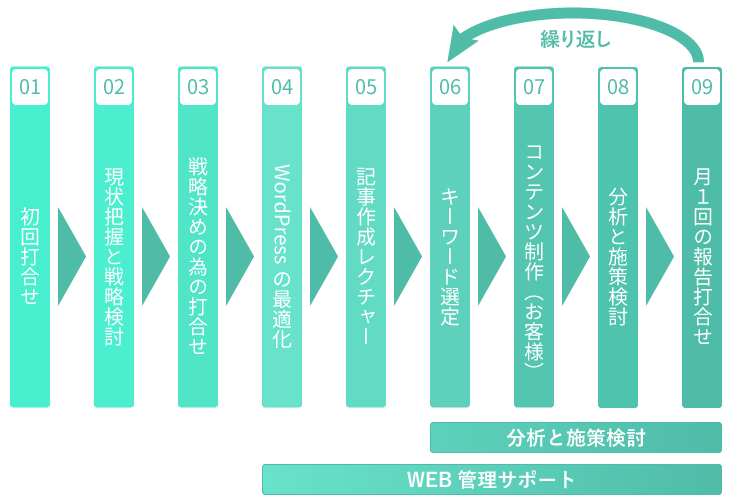 WEB集客サポートサービスについて