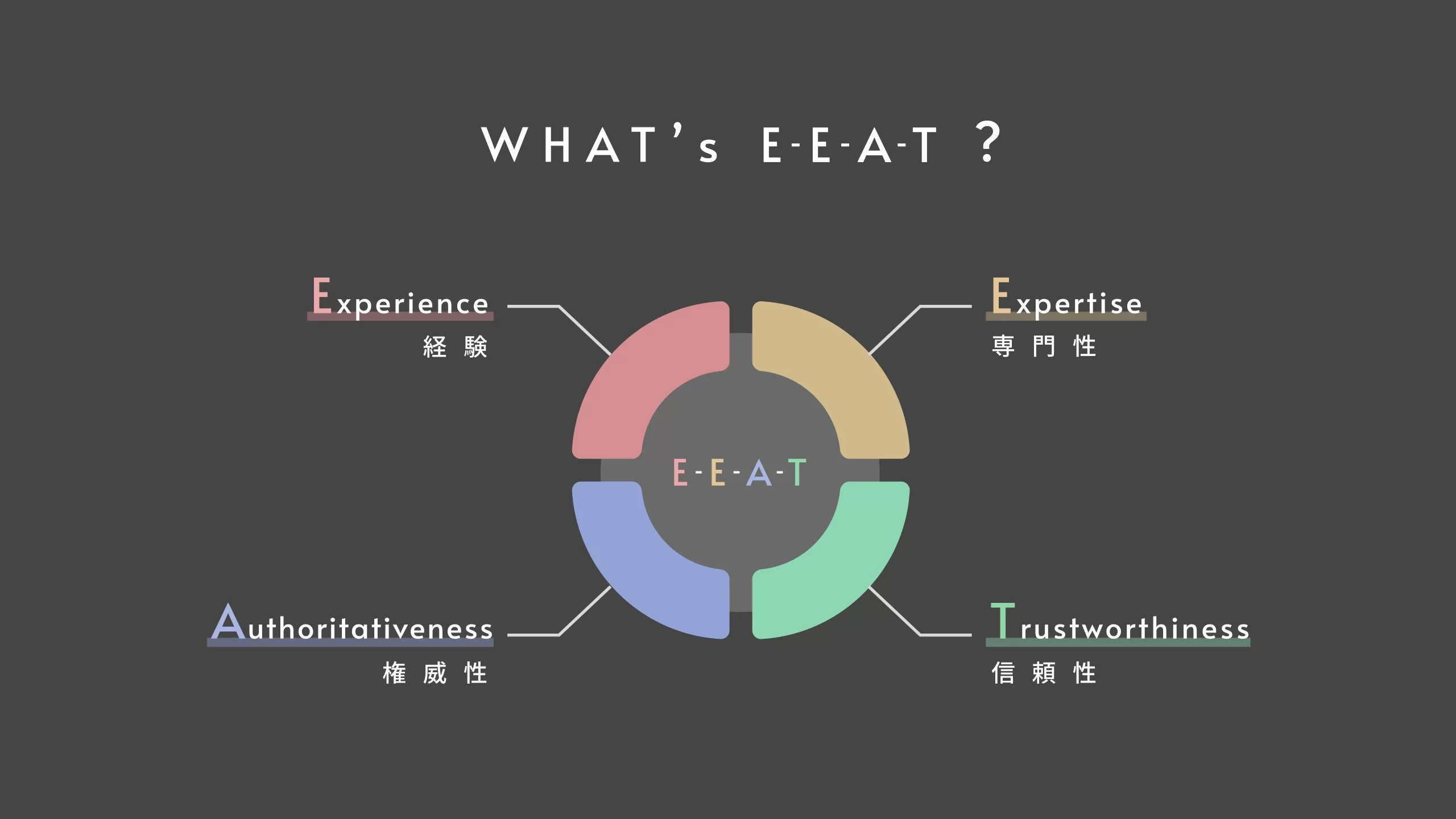 Google E-E-A-T